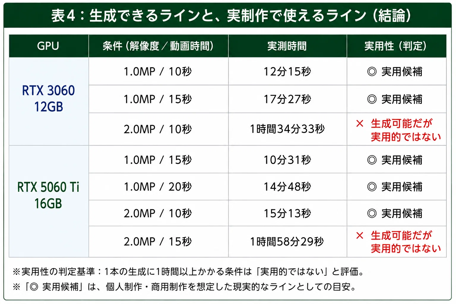 RTX 3060 12GBでLTX-2.5はどこまで使える？ RTX 5060 Ti 16GBと実機