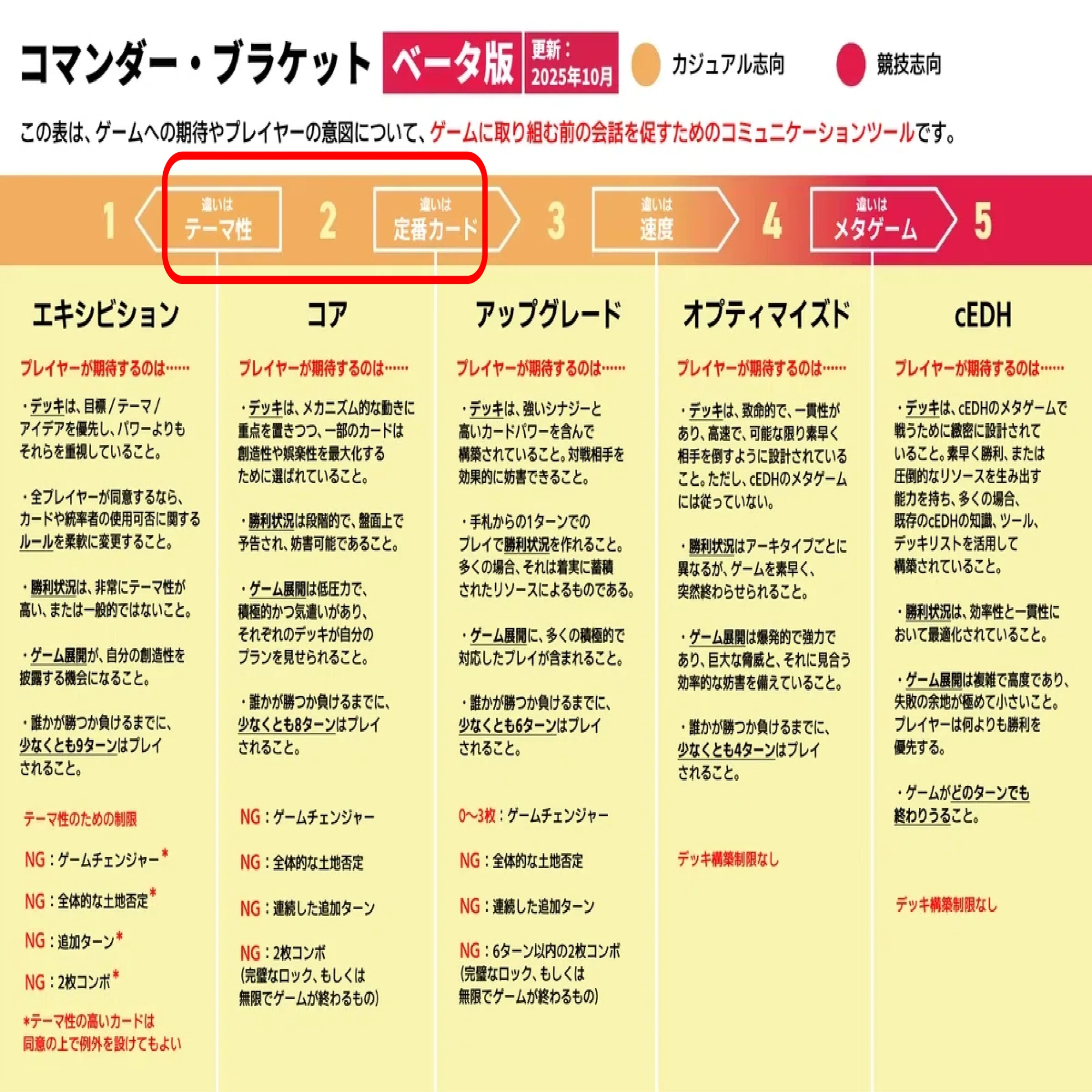 CR#14 ブラケット2と3、デッキ構築の違いとは？【MTGコマンダー