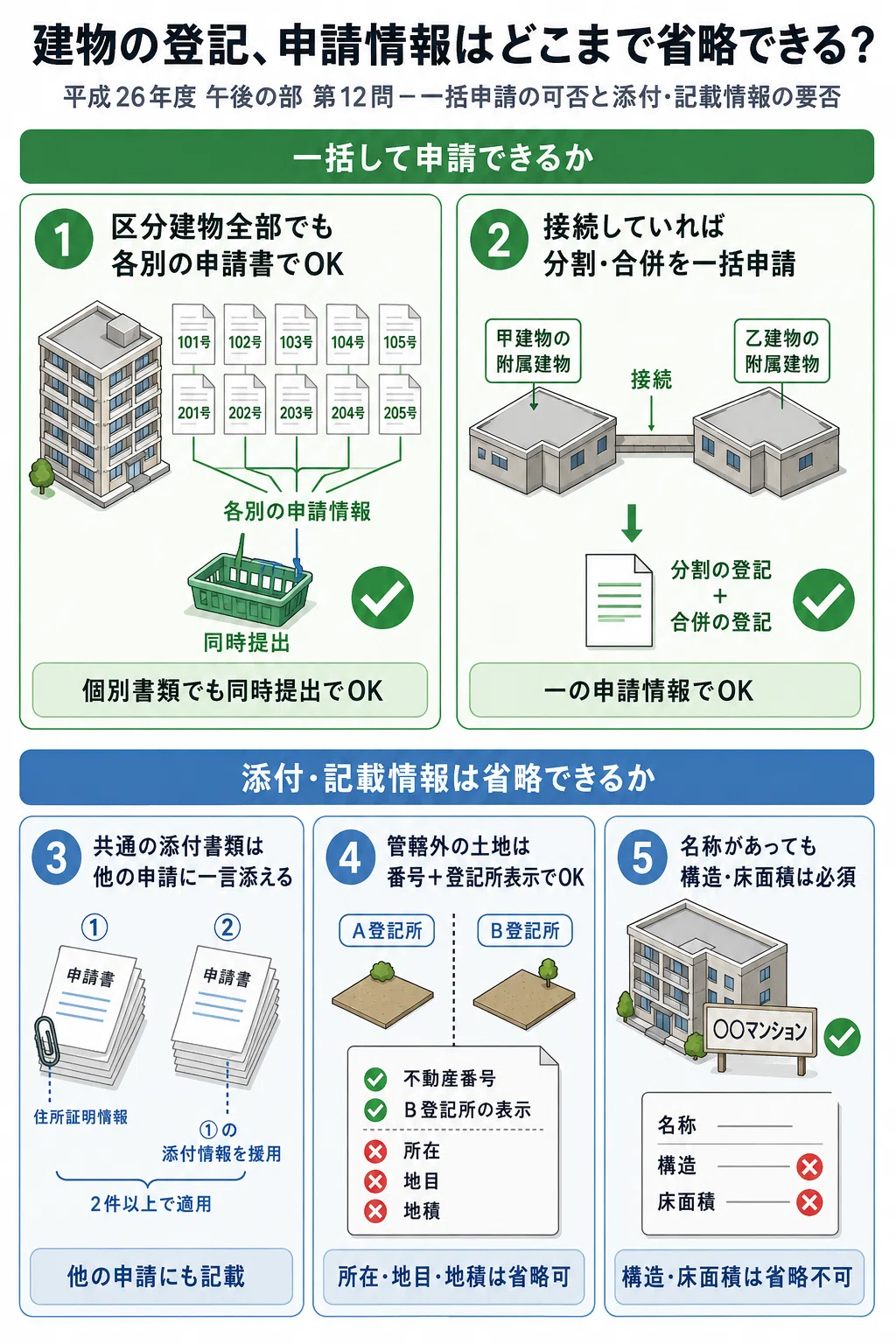 土地家屋調査士試験　 敷地権と区分所有法 すっきり！まるわかりゼミ　四冊セット 土地家屋調査士受験生向け】平成26年度 第12問〜管轄外の土地が敷地権