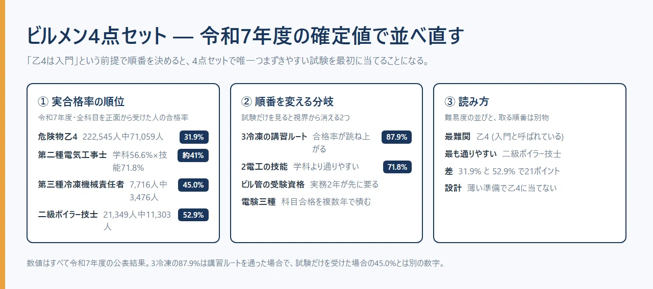 2026年最新】ビルメン4資格 合格対策｜乙4合格率31.9％から決める取得