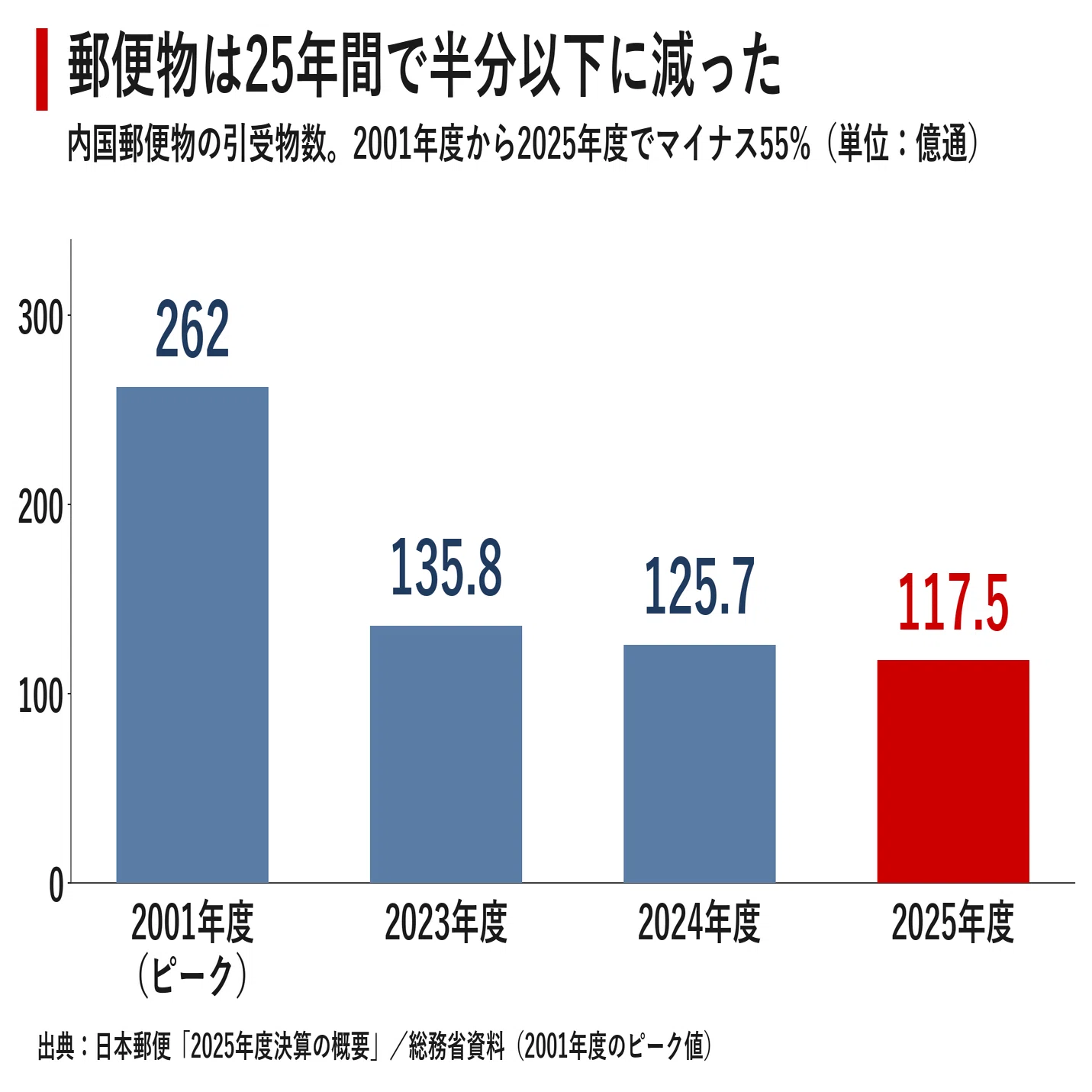 週5日配達は誰が守るのか 郵便サービス縮小論議が映す「縮む日本」の