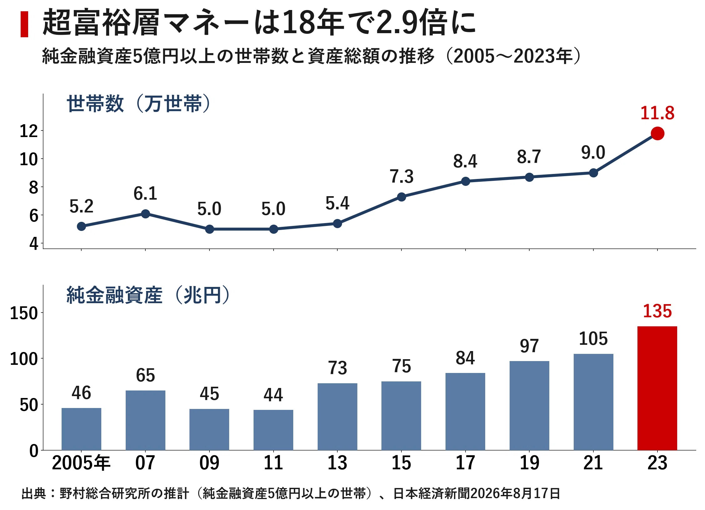 12万世帯・135兆円の争奪戦 メガバンクはなぜ一斉に「超富裕層」へ舵を