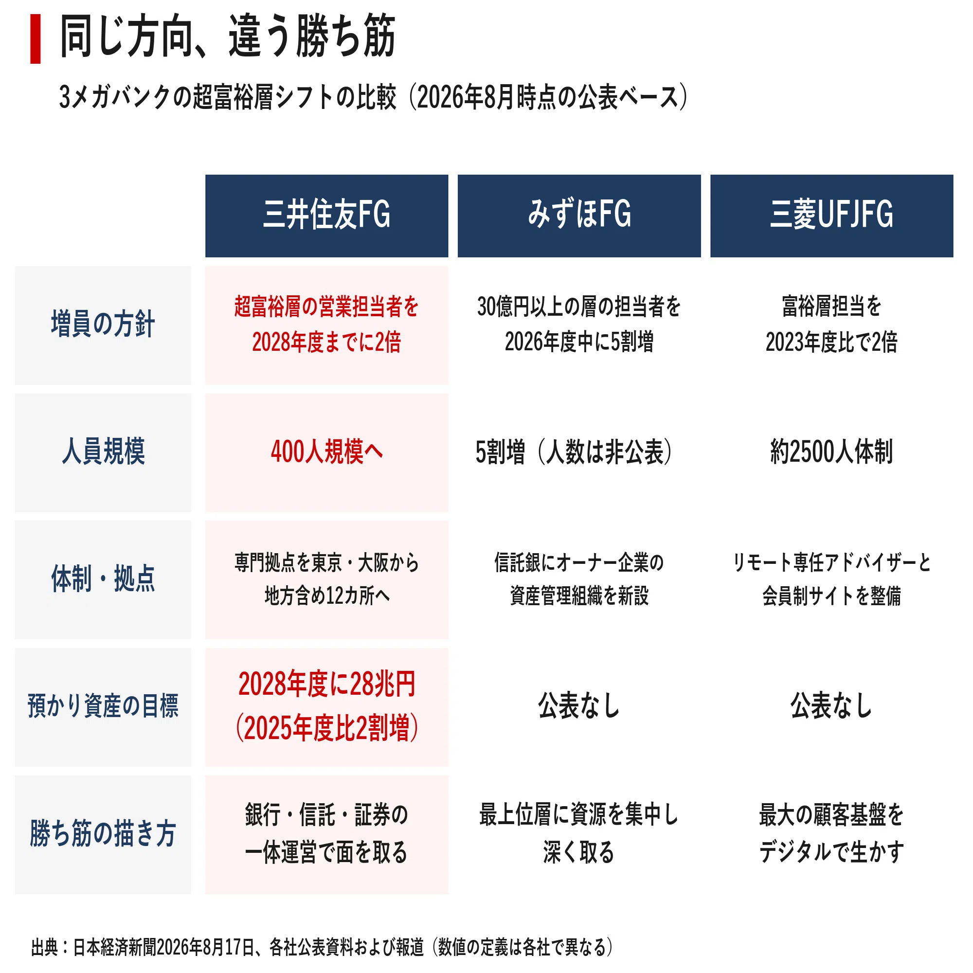 12万世帯・135兆円の争奪戦 メガバンクはなぜ一斉に「超富裕層」へ舵を
