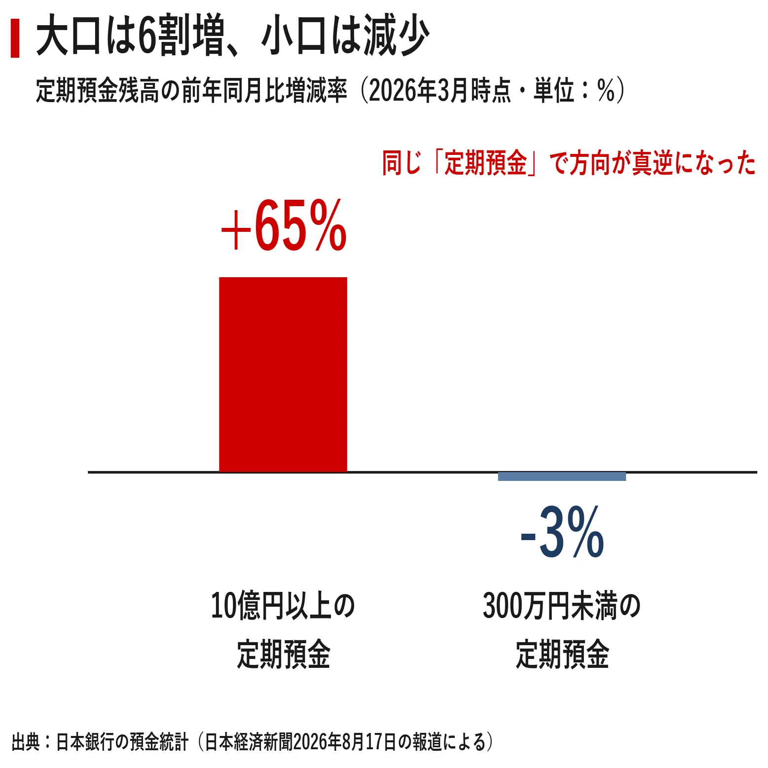 12万世帯・135兆円の争奪戦 メガバンクはなぜ一斉に「超富裕層」へ舵を