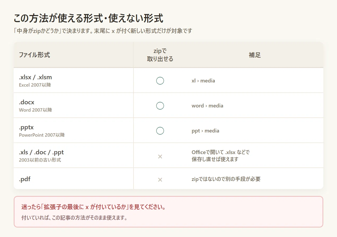 Excel・Word・PowerPointに貼られた画像を、まとめて取り出す方法｜くぼ