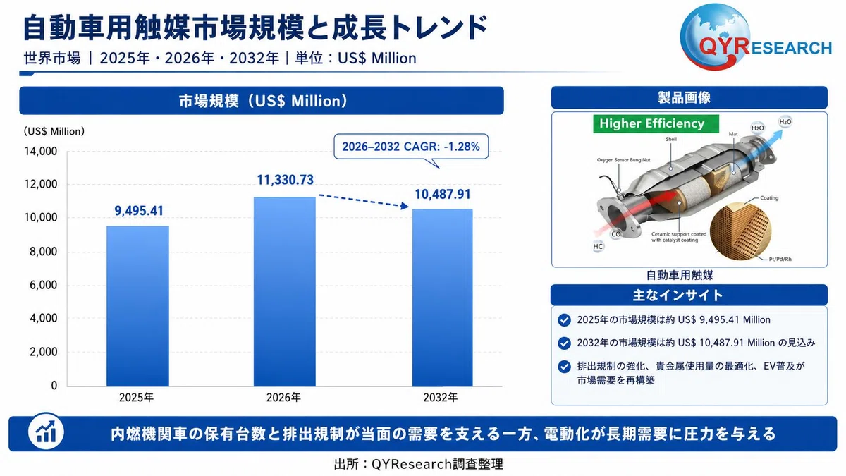 自動車用触媒市場規模は2026年11331百万米ドル、成長率-1.28%で拡大