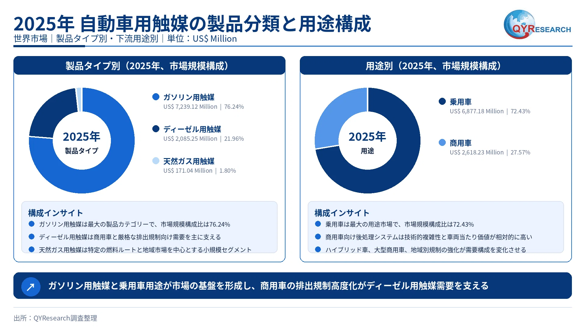 自動車用触媒市場規模は2026年11331百万米ドル、成長率-1.28%で拡大