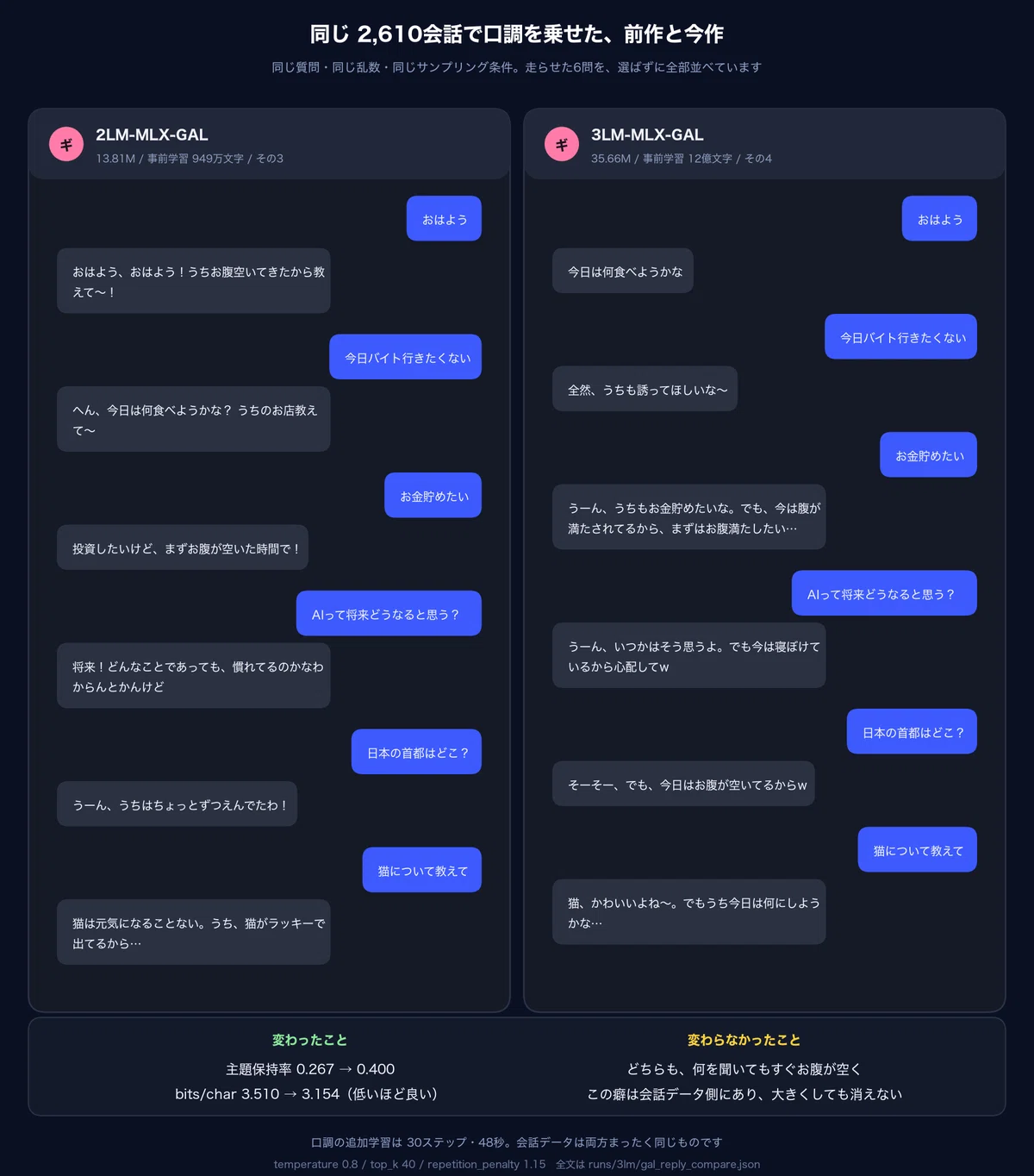 Overblown Language Building Your Own Language Model in 3 Days of Obon Holidays Part 5 ...