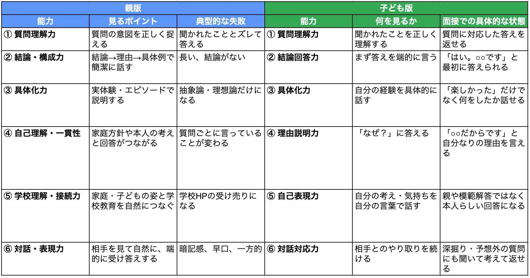Q&A】令和の小学校受験における面接対策の正解はコレかも！！｜navy-mama