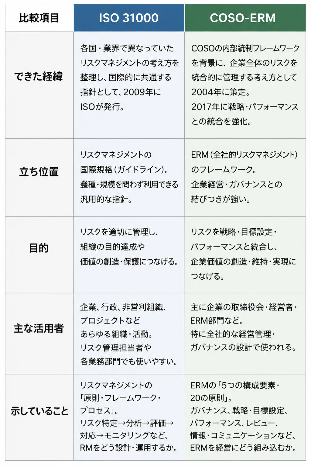 ISO 31000とCOSO-ERMの違い│実務視点から分かりやすく解説｜Risksmith