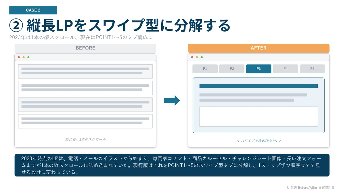 ②縦長LP→スワイプ型