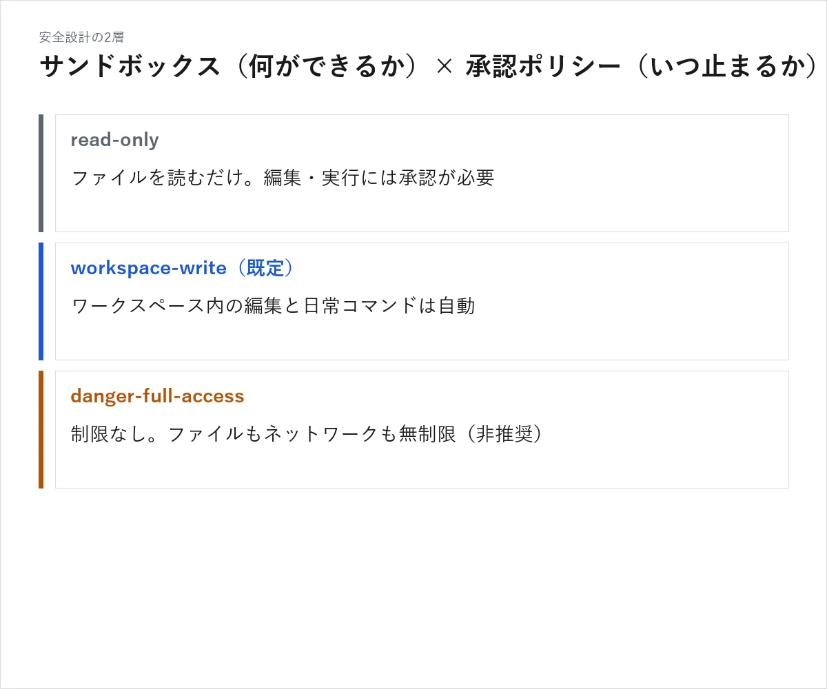 Codexは「サンドボックス×承認ポリシー」で権限を組む：開発チーム導入