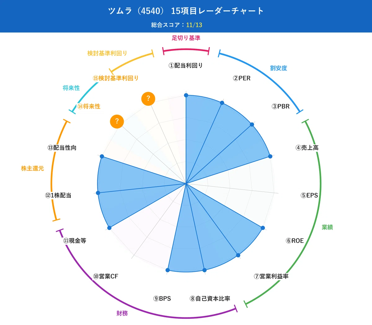15項目分析レーダーチャート