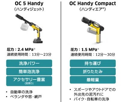 激ヤバ!!コスパ最強モバイル高圧洗浄機「ケルヒャー OC 5 Handy