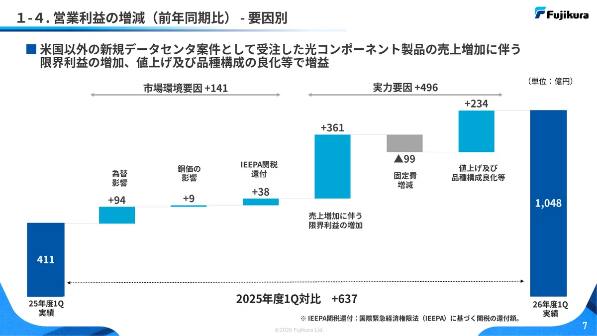 フジクラ営業利益の増減要因