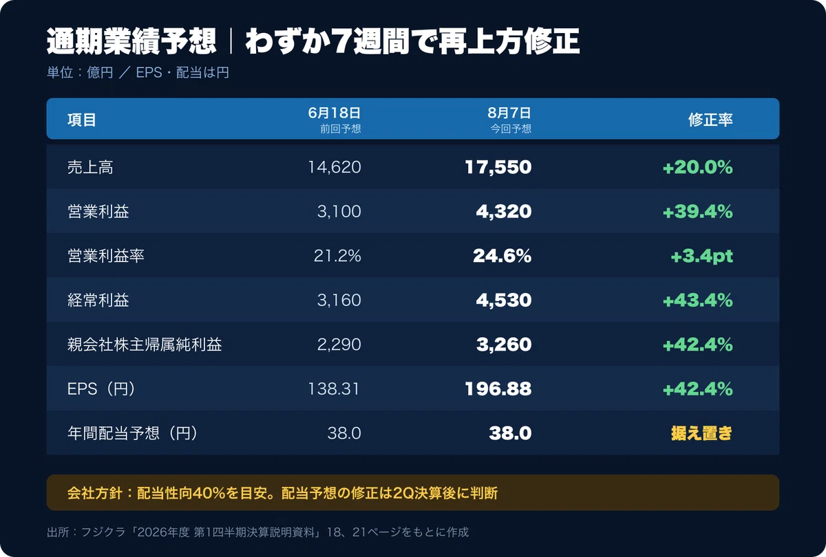 フジクラ通期業績予想の再上方修正