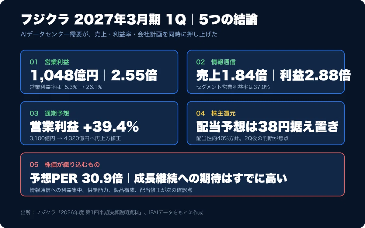 フジクラ2027年3月期第1四半期の5つの結論