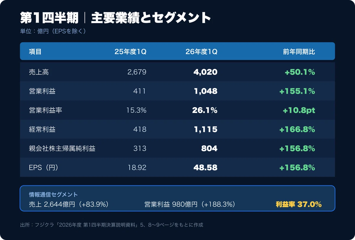 フジクラ第1四半期の主要業績と情報通信セグメント
