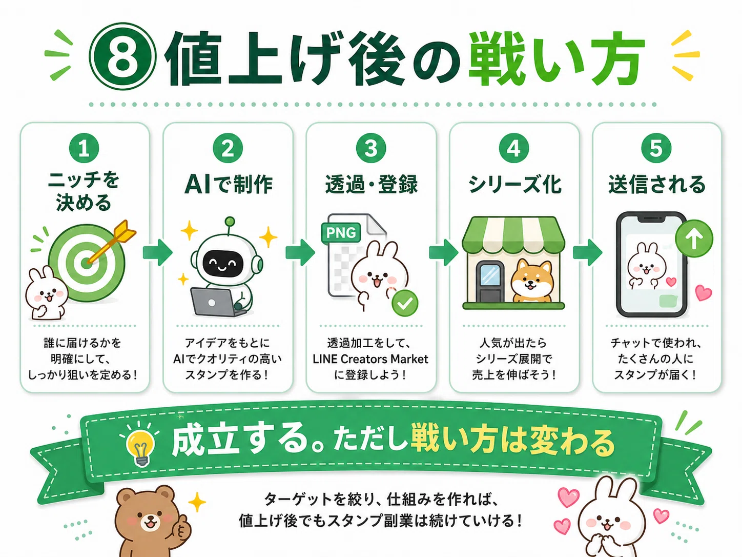 LINEスタンプが120円→190円に値上げ。副業は終わった？1か月後の数字