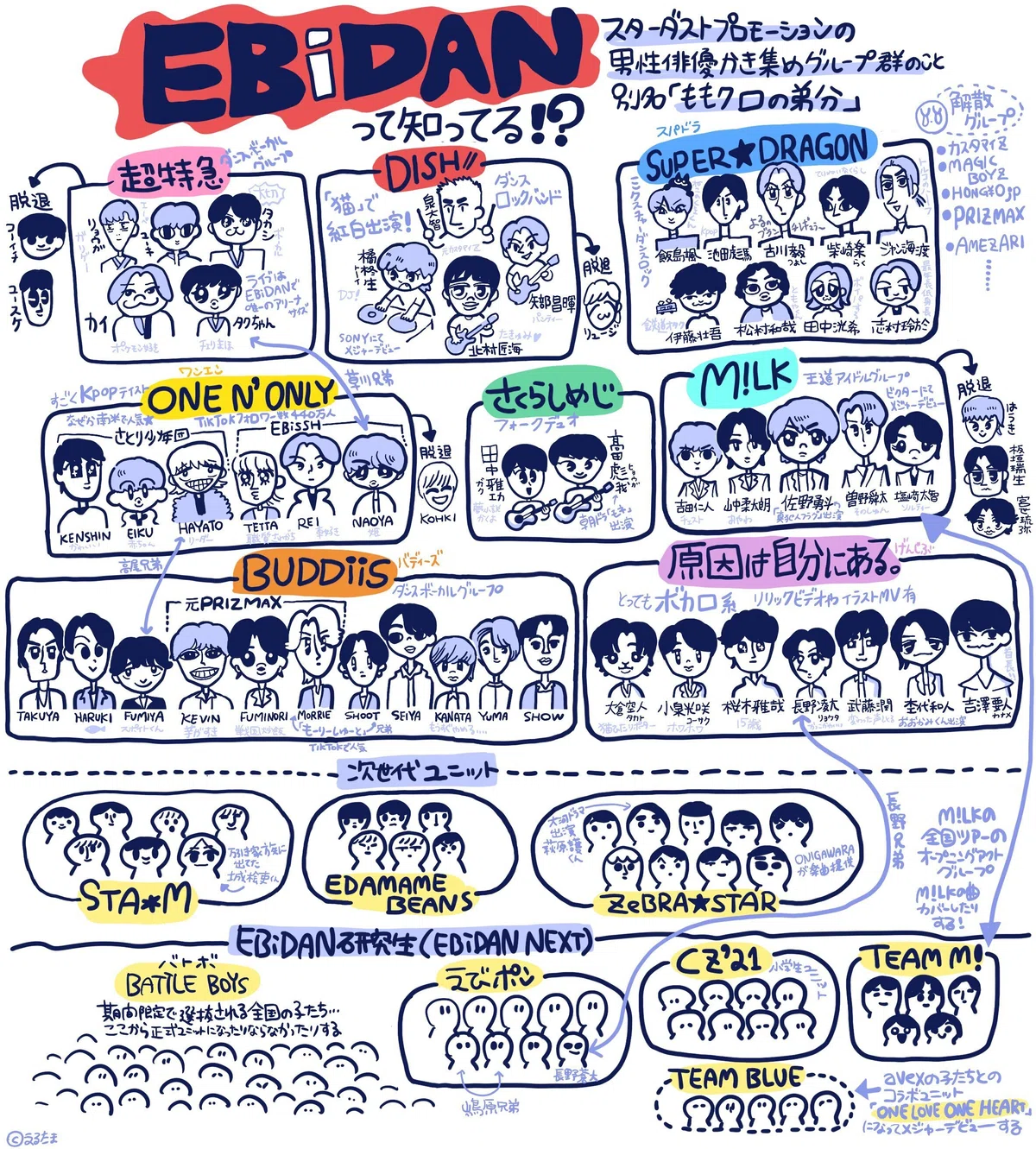 2022年3月のEBiDAN相関図