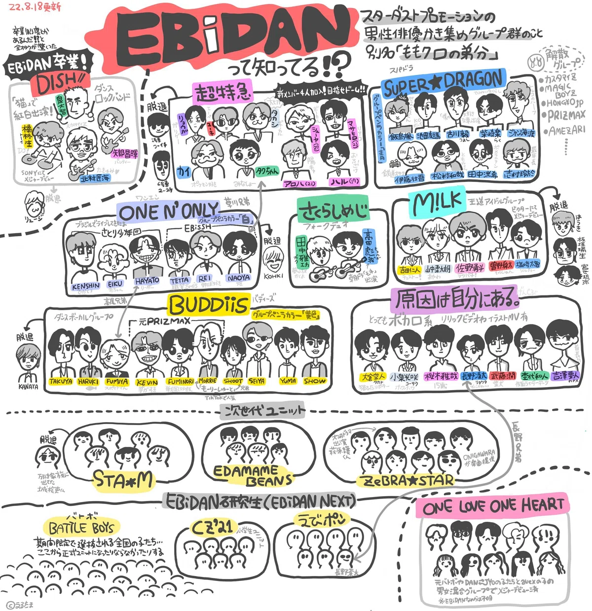 2022年8月のEBiDAN相関図