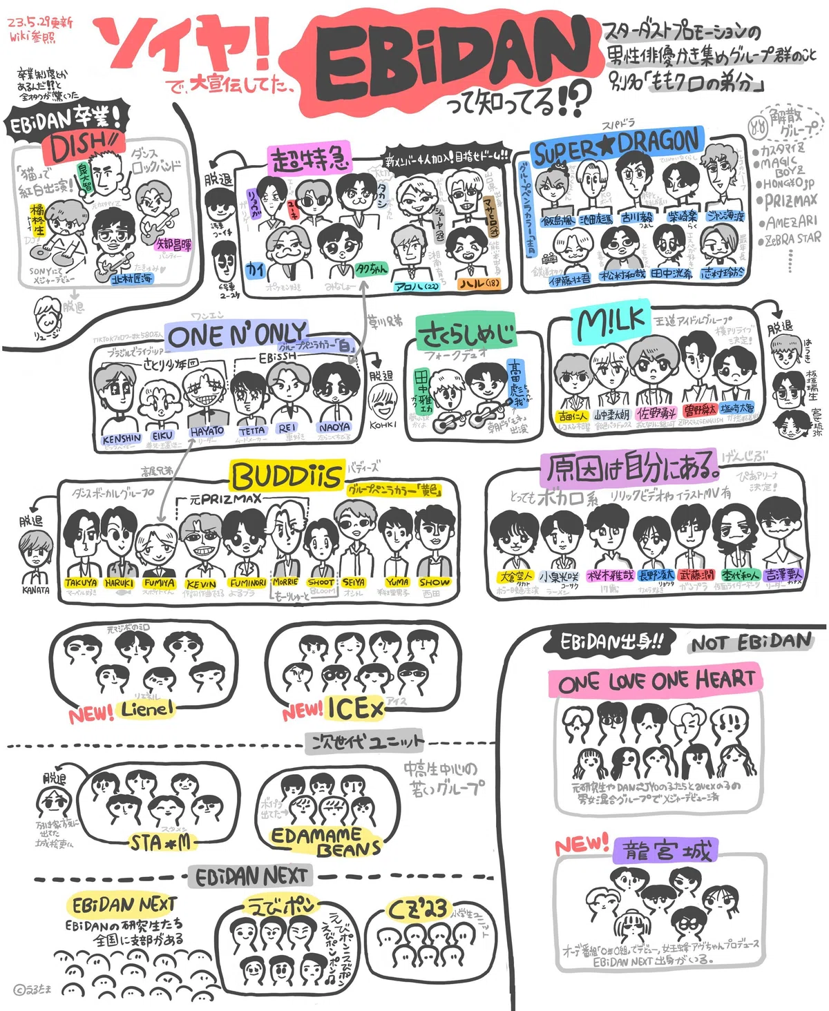 2023年5月のEBiDAN相関図