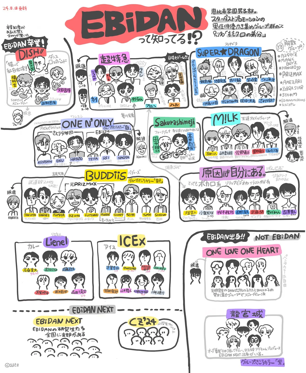 2024年8月のEBiDAN相関図