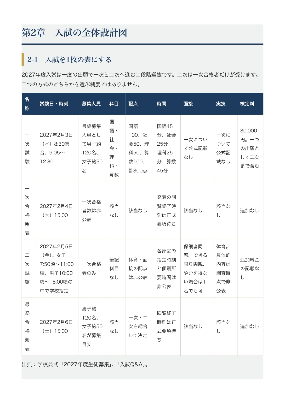 慶應義塾中等部】中学入試対策ガイド〔2027年度受験〕｜一次4科と二次
