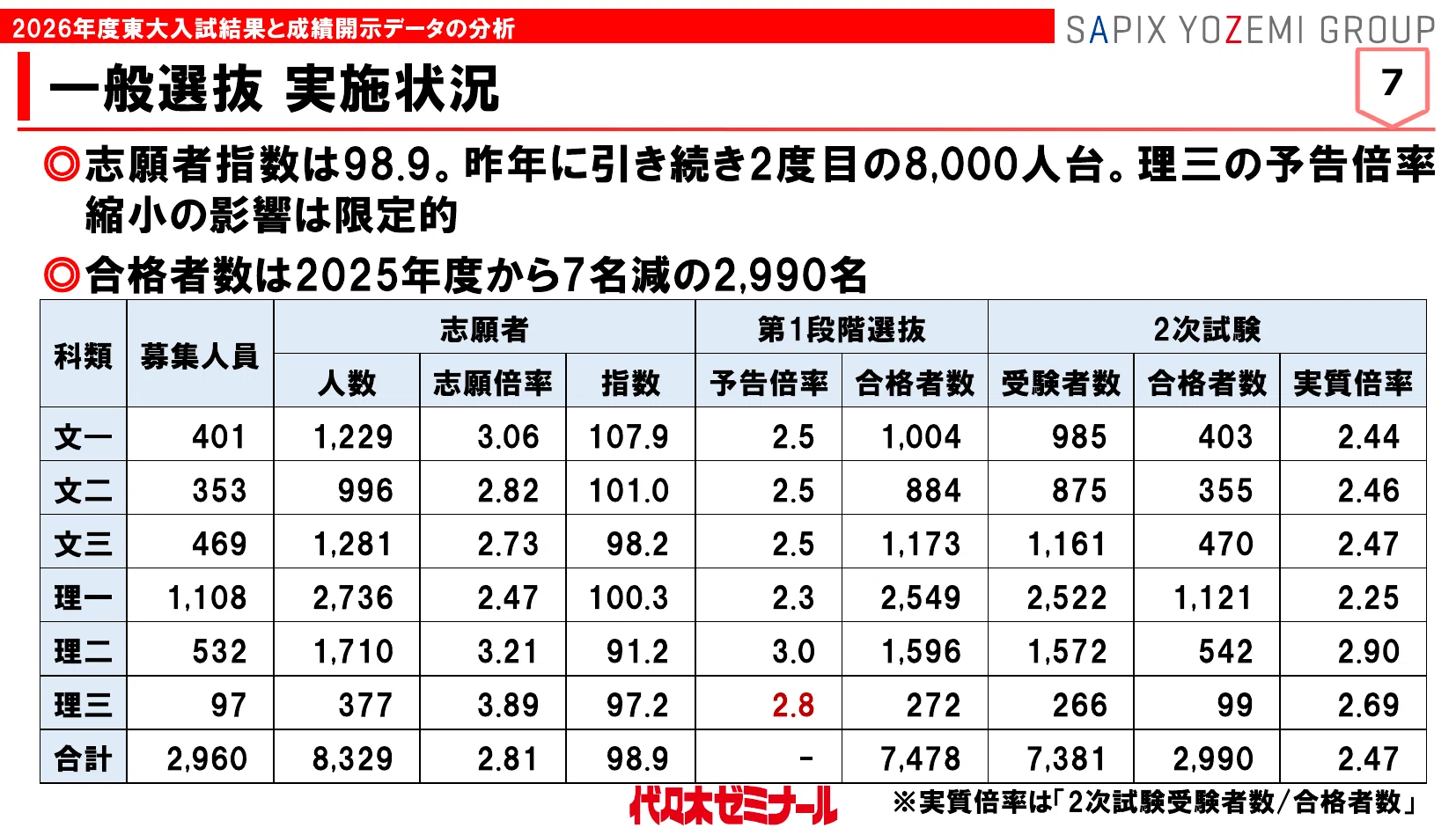 東大分析】推薦/一般選抜の傾向を2026データから探る＆CoDの影響は