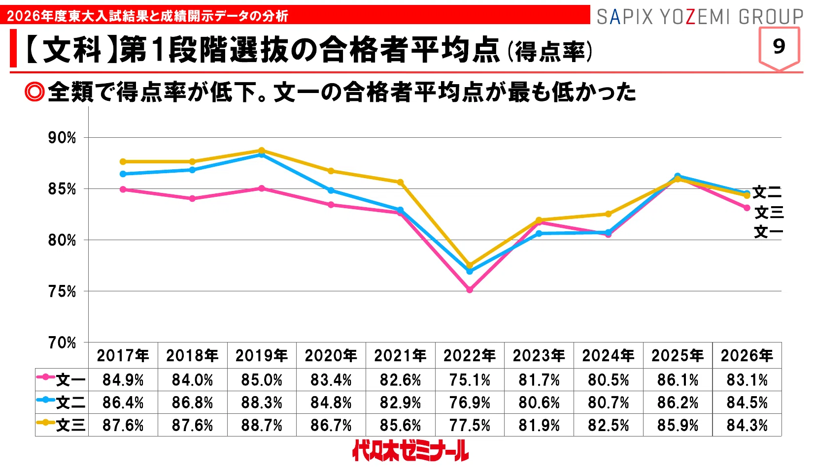 東大分析】推薦/一般選抜の傾向を2026データから探る＆CoDの影響は
