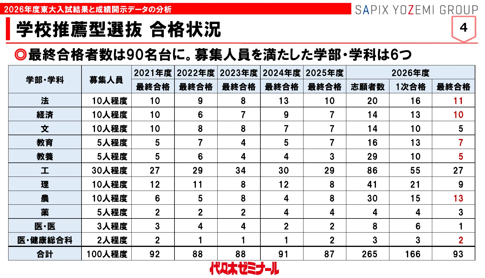 東大分析】推薦/一般選抜の傾向を2026データから探る＆CoDの影響は