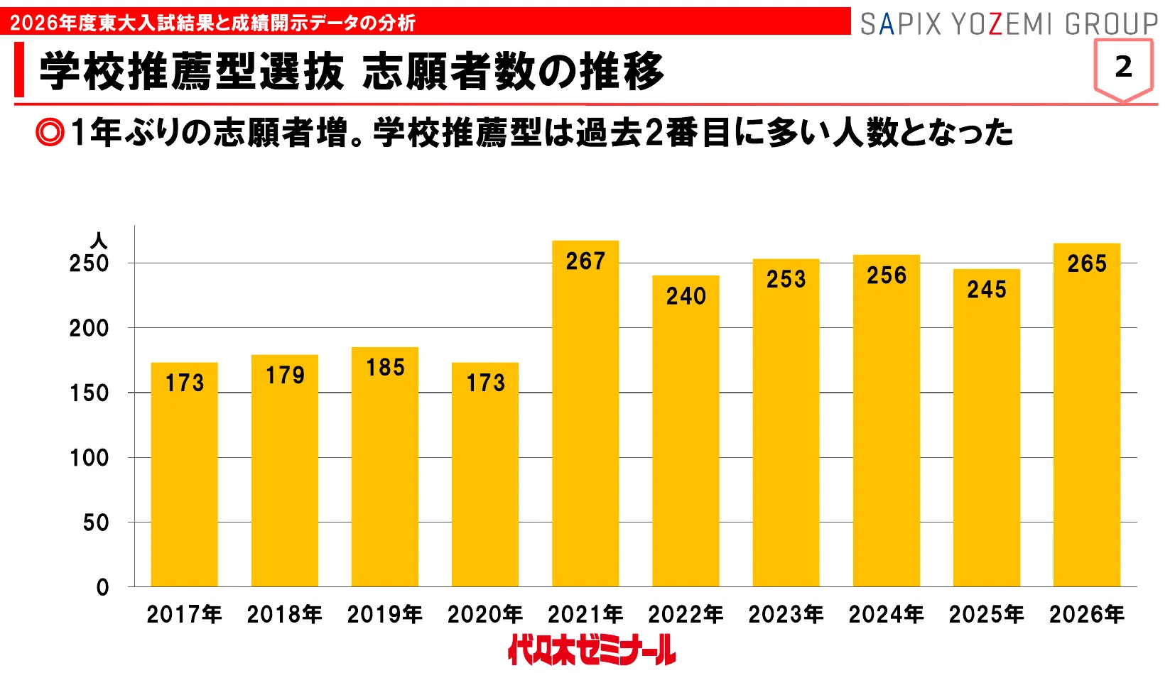 名進研　小5 前期・後期テストゼミ2020年実施分 東大分析】推薦/一般選抜の傾向を2026データから探る＆CoDの影響は