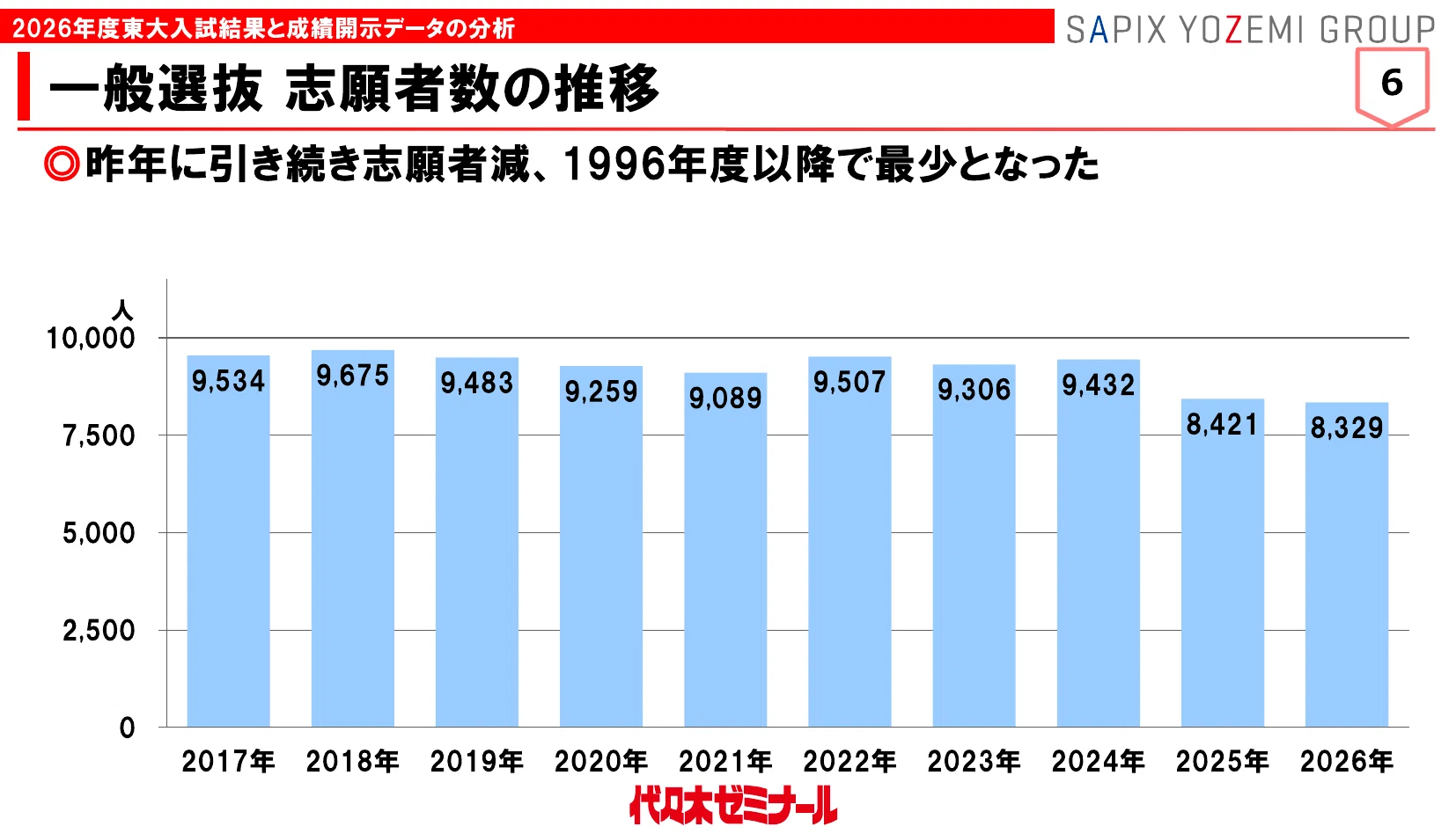 東大分析】推薦/一般選抜の傾向を2026データから探る＆CoDの影響は