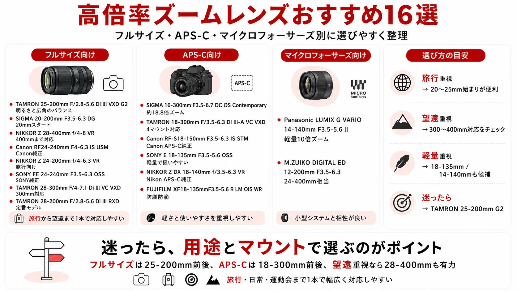 初心者向け】高倍率ズームレンズおすすめ15選｜旅行に便利な1本をフル