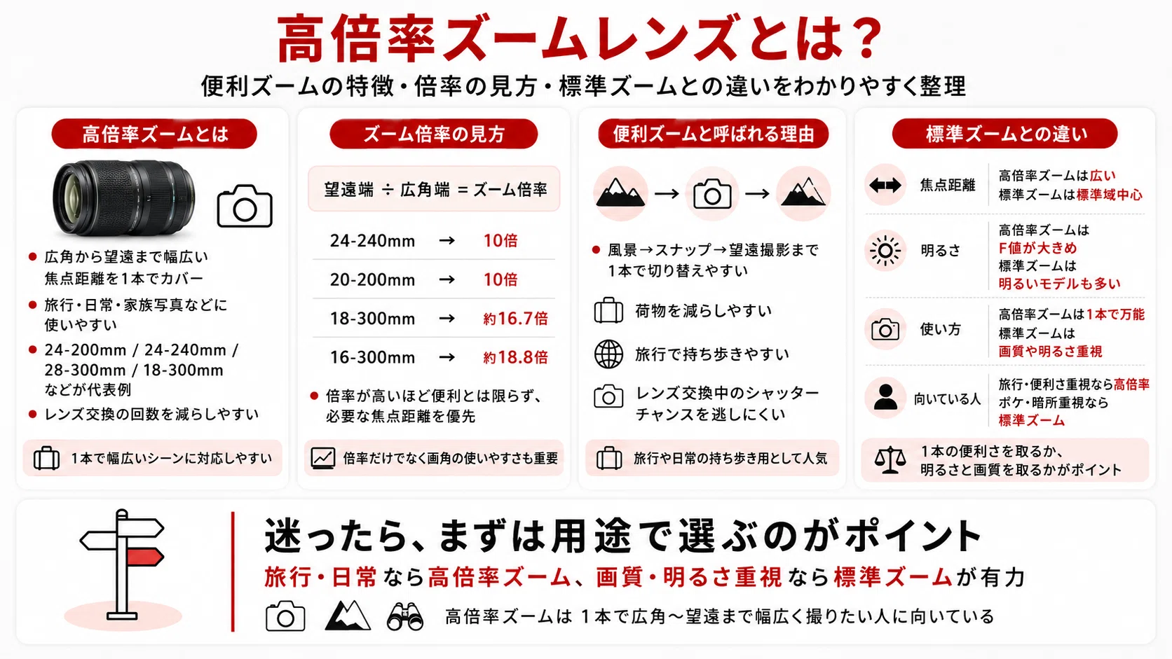 初心者向け】高倍率ズームレンズおすすめ15選｜旅行に便利な1本をフル