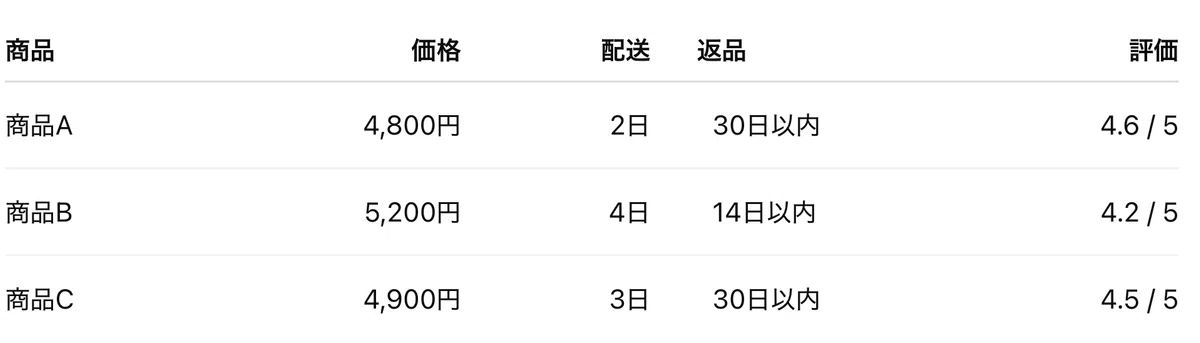 Table comparing three products
