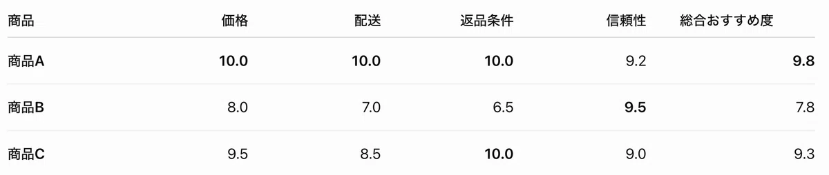 Result after adding internal approval information