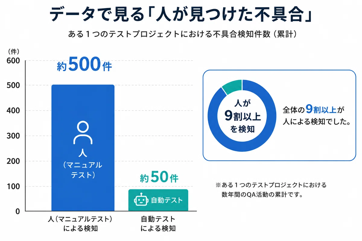 試合で使ったことなし、練習数回使用あり、状態よし、 AIでテストを自動化しても、人のテストで不具合が見つかり続ける理由