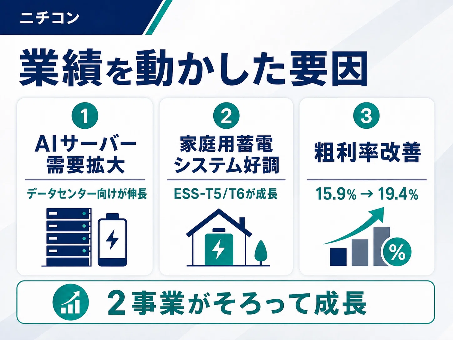 ニチコン決算を読み解く｜AI・データセンターと蓄電が牽引して営業利益