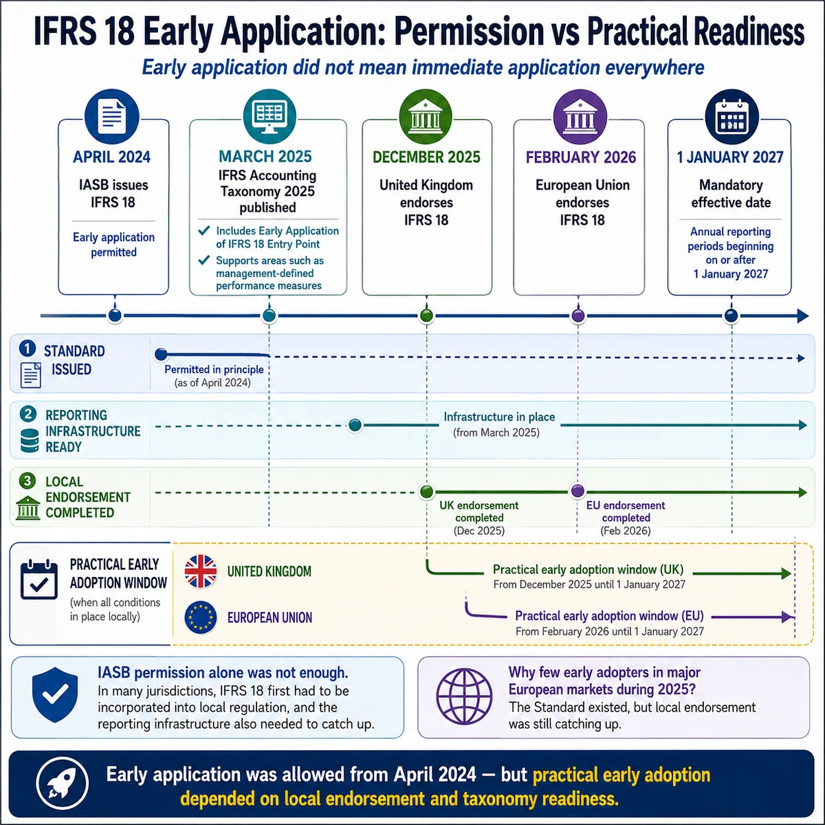 IFRS18号の早期適用、なぜ国によって「速さ」が違うのか｜IFRS-LABO