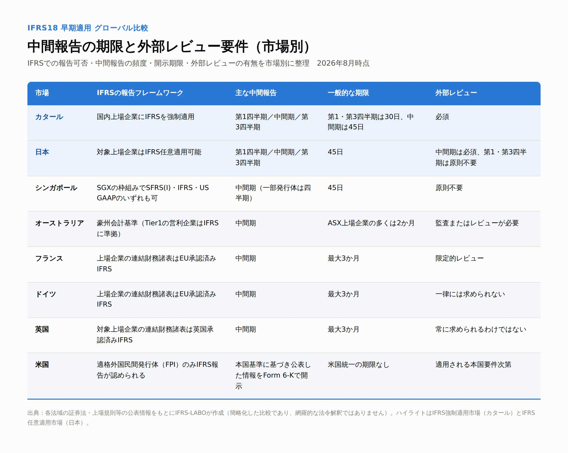IFRS18号の早期適用、なぜ国によって「速さ」が違うのか｜IFRS-LABO