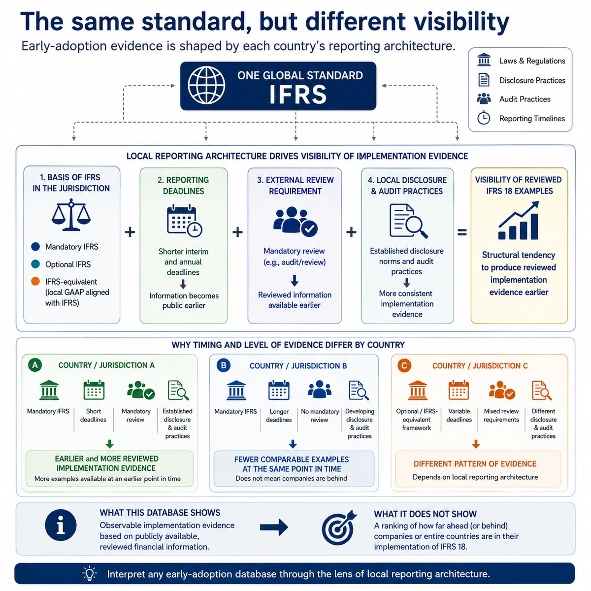 IFRS18号の早期適用、なぜ国によって「速さ」が違うのか｜IFRS-LABO