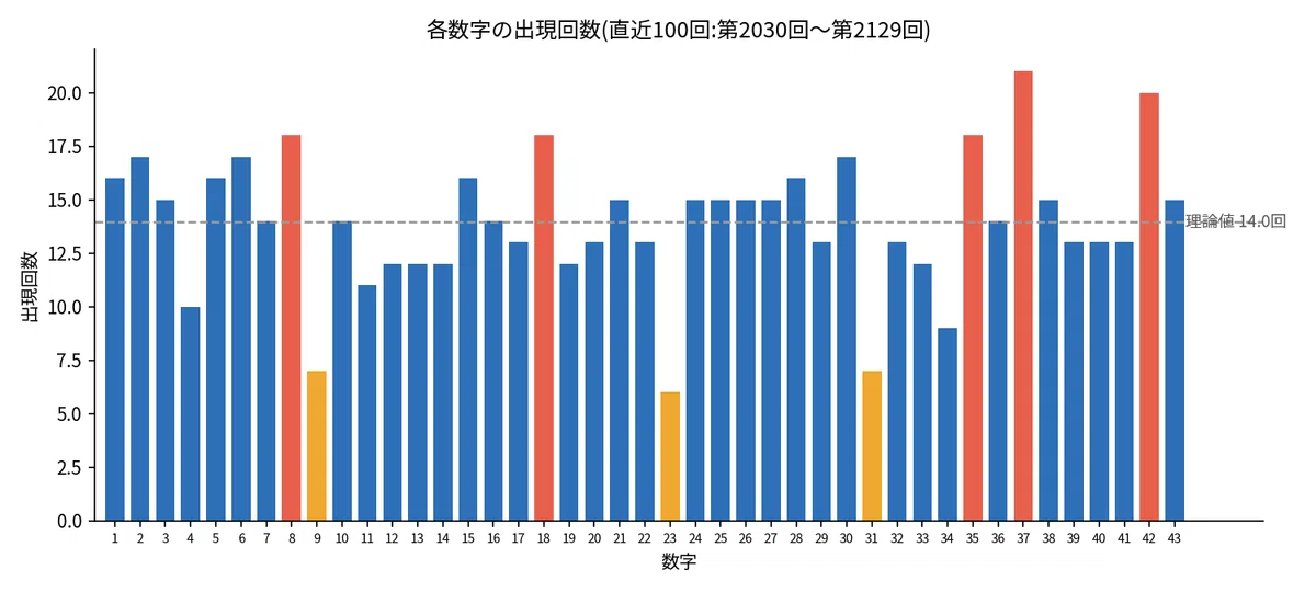 ロト6 よく出る数字・出ない数字ランキング【直近100回版】(2026年8月更新)|profit