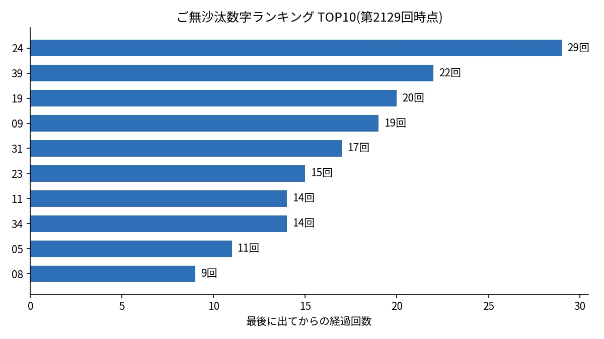 ロト6 よく出る数字・出ない数字ランキング【直近100回版】(2026年8月更新)|profit
