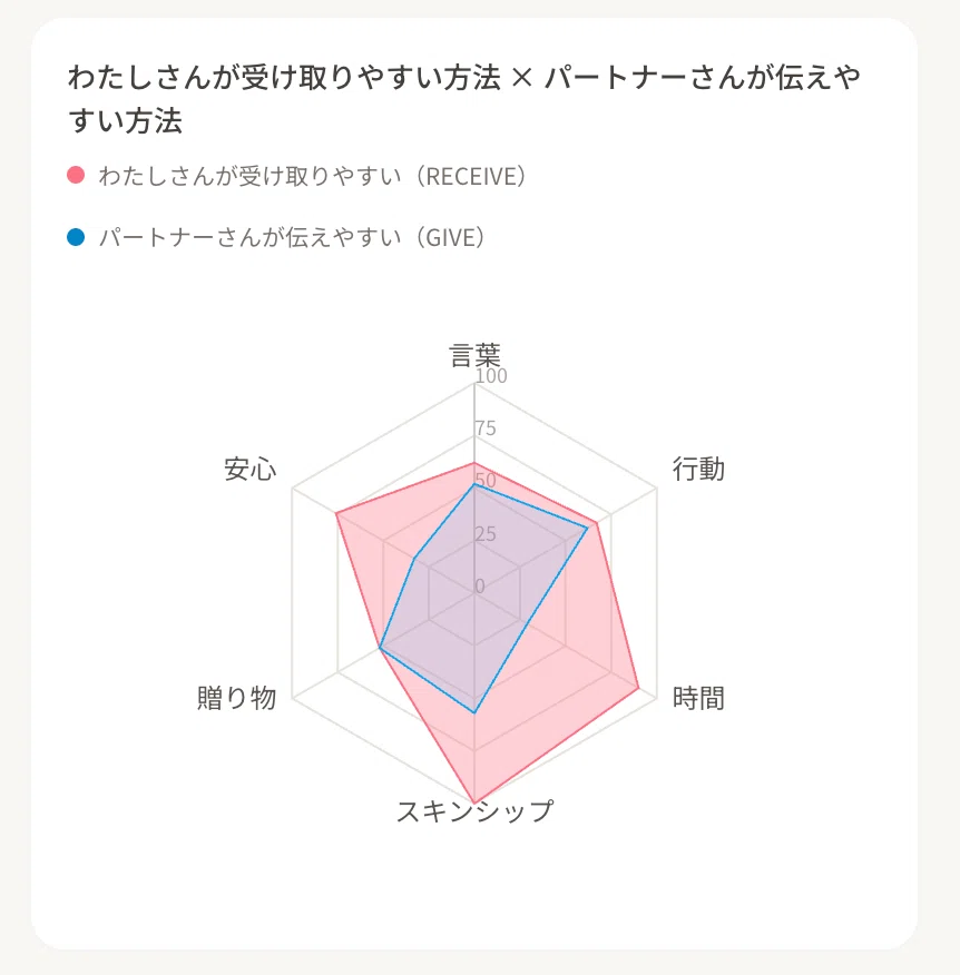 愛情の伝わり方診断の結果画面のレーダーチャート例