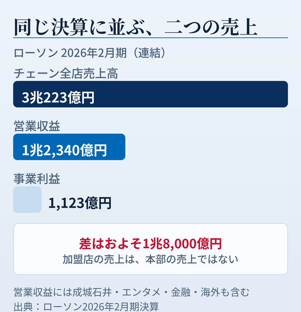 ローソン2026年2月期連結の数字を並べた図。チェーン全店売上高3兆223億円、営業収益1兆2,340億円、事業利益1,123億円を大小の帯で示し、全店売上高と営業収益の差が約1兆8,000億円あることを示している。