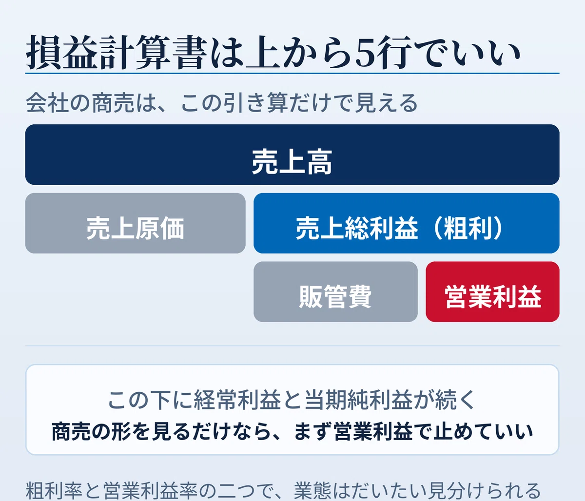 損益計算書の入れ子構造図。一番上に売上高の帯があり、その下段が売上原価と売上総利益（粗利）に分かれ、さらに粗利の下段が販管費と営業利益に分かれる。下に、この先に経常利益と当期純利益が続くが、商売の形を見るだけならまず営業利益で止めていいと添えている。