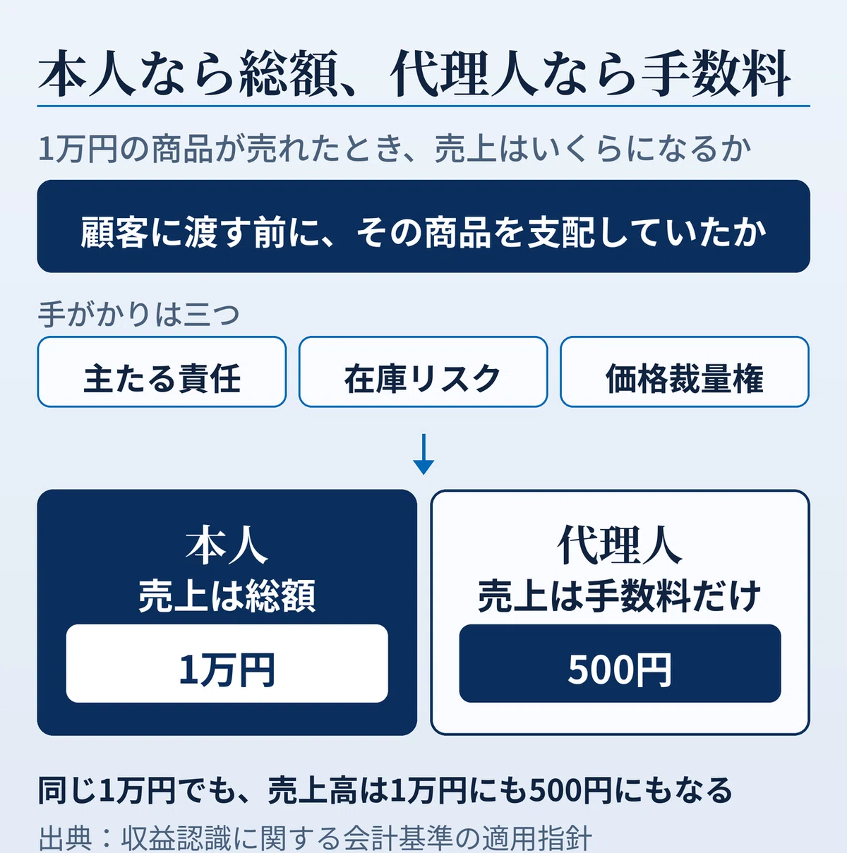 総額計上と純額計上の判定図。上に「顧客に渡す前に、その商品を支配していたか」という問いを置き、手がかりとして主たる責任・在庫リスク・価格裁量権の三つを並べる。下に本人と代理人を左右に並べ、1万円の商品が売れたとき、本人なら売上は総額で1万円、代理人なら売上は手数料だけで500円になることを示している。