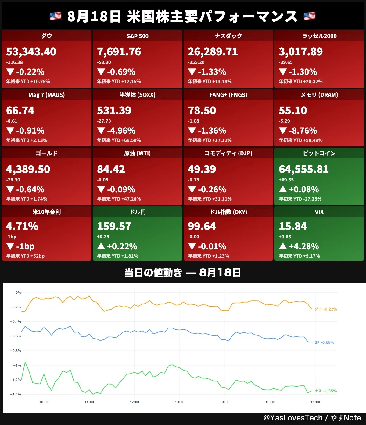 米国株価 下落 原因 今日