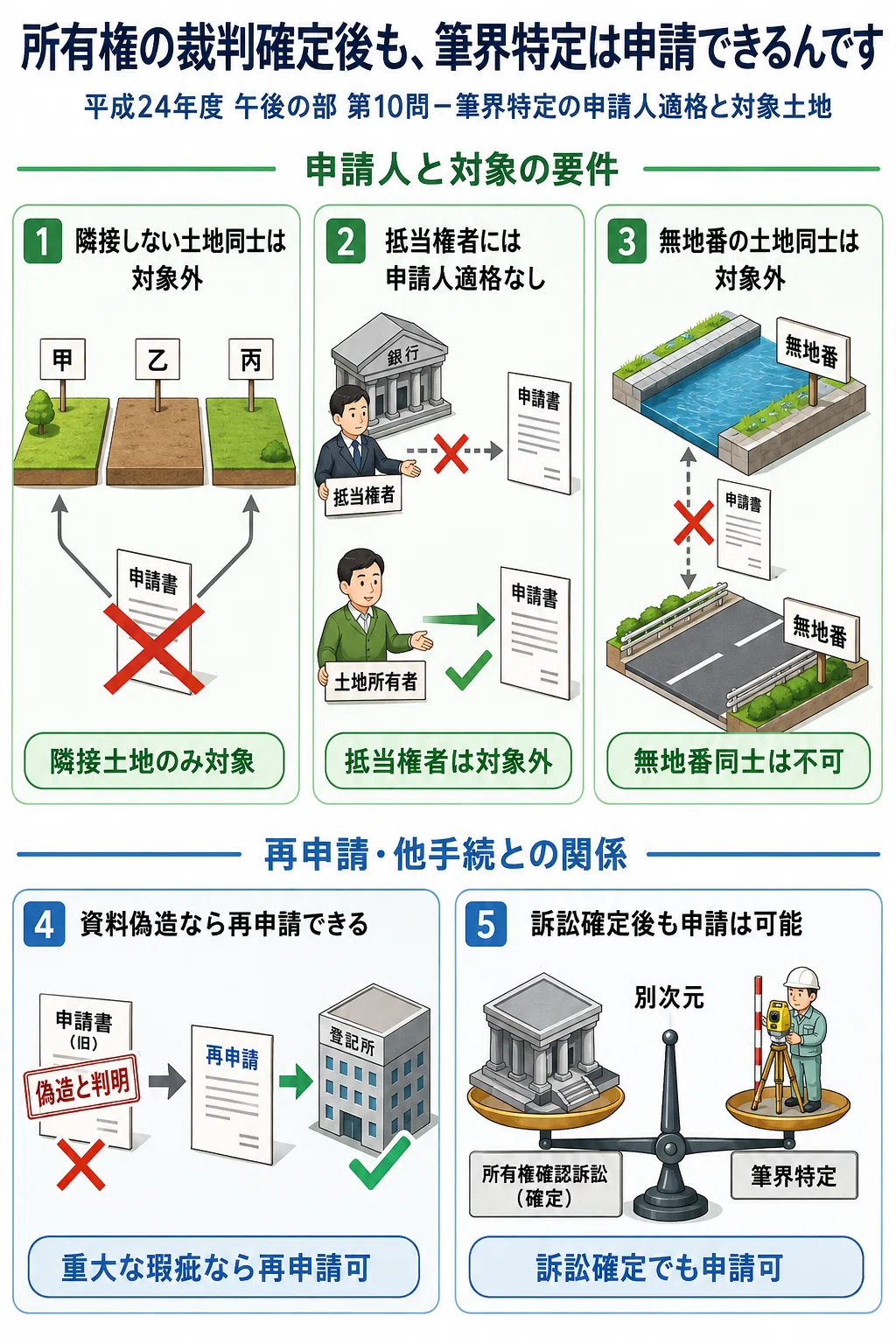 土地家屋調査士試験 敷地権と区分所有法 すっきり！まるわかりゼミ 四